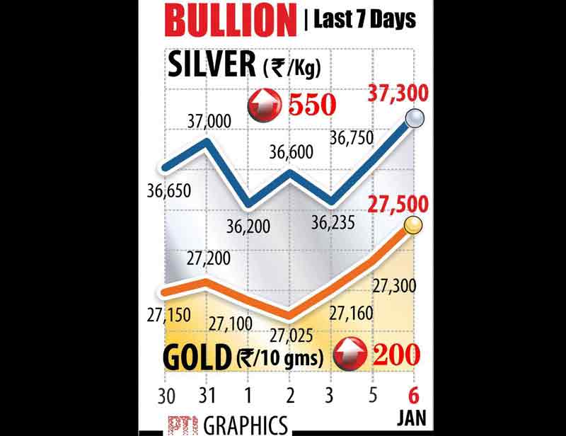 Gold maintained its bullish accent and prices spiked to a nearly five-month high at the bullion market due to robust jewellery stockists offtake in the face of strong seasonal demand.