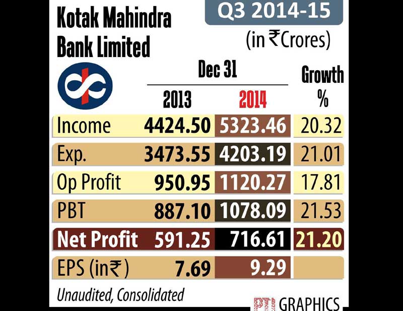 Private sector lender Kotak Mahindra Bank today reported a 21.20 per cent increase in its consolidated net profit at Rs 716.61 crore for the third quarter ended December 2014.