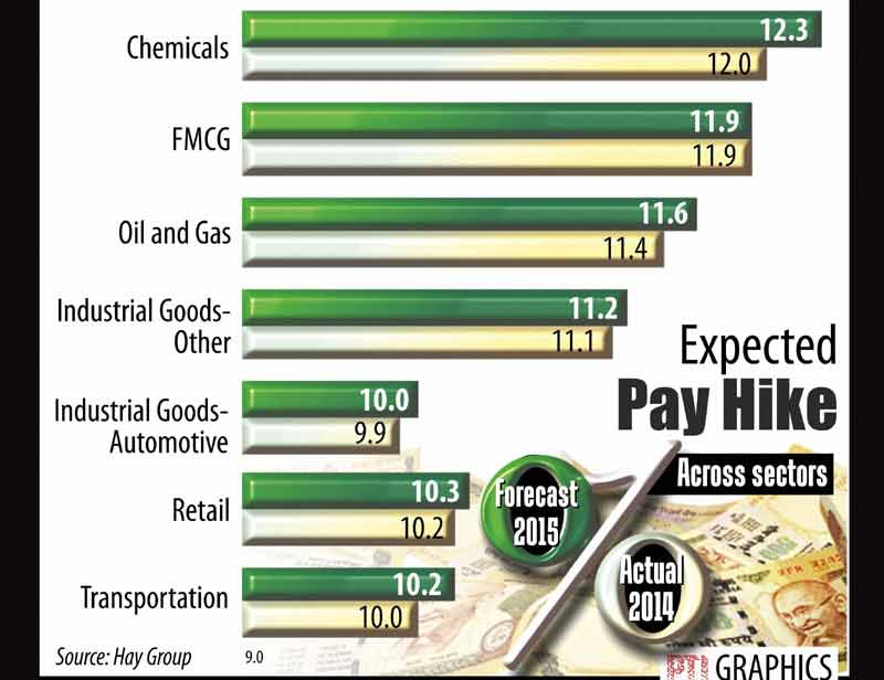 salary, pay hike, pay hike india