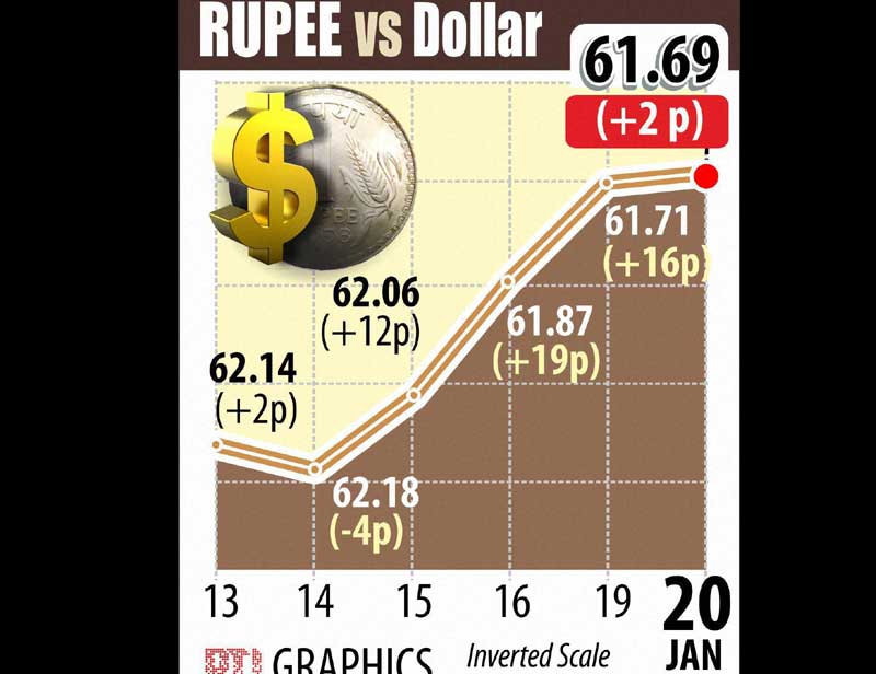 The Indian rupee today gained 2 paise against the dollar at 61.69 with banks and exporters selling the US currency.