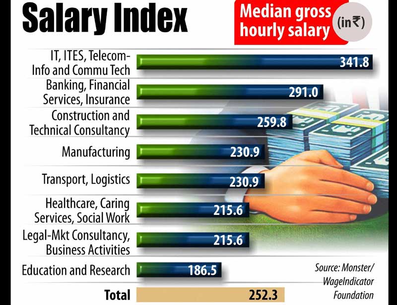 With a median gross salary of Rs 341.8 per hour, the IT sector in India has emerged as the most lucrative sector in India, followed by finance where employees get Rs 291 per hour.