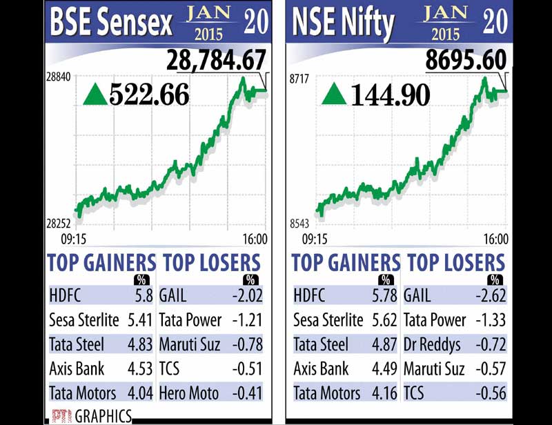 Markets continued their upward march for the fourth straight session today with the BSE Sensex galloping over 522 points to close at a new peak of 28,784.67 and the NSE Nifty breaching the 8,700-mark for the first time, driven by a strong rally in metal and banking sector stocks.