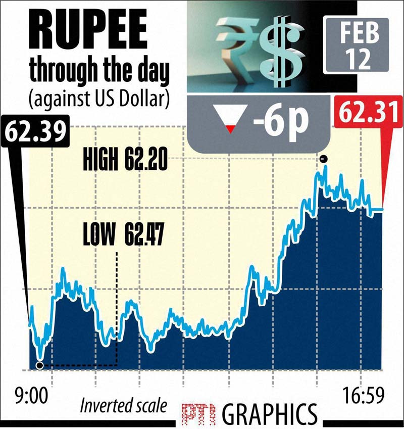 The rupee extended its fall for the fourth consecutive day by losing another 6 paise to hit a fresh one-month low of 62.31 on persistent demand for the American currency from banks and importers in view of sustained foreign capital outflows. (Graph: PTI)