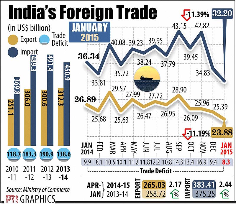 foreign trade, foreign trade India, foreign trade news