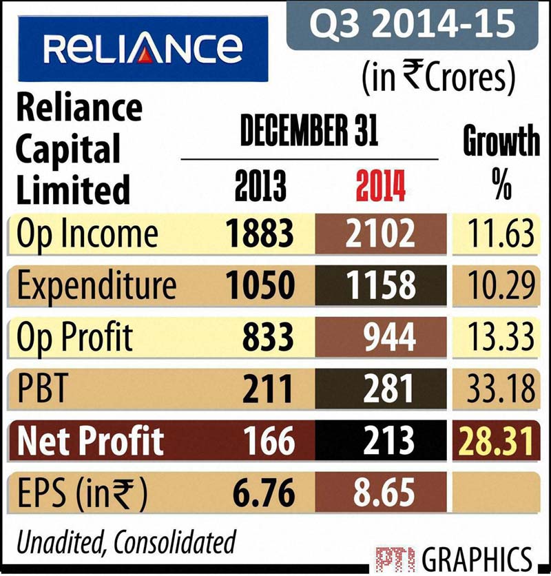 Financial services major, Reliance Capital today reported 28 per cent rise in its third quarter net profit at Rs 213 crore on robust growth in insurance and mutual fund businesses. (Graph: PTI)