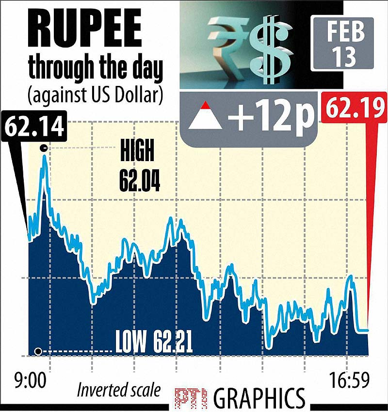 The Indian rupee strengthened by 12 paise to end at 62.19 against the dollar, logging its first gain in five sessions, on selling of the US currency by banks and exporters amid a strong local equity market. (Graph: PTI)