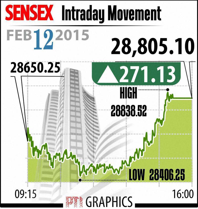 Rising for the third straight session, the benchmark Sensex today gained 271 points to end at 28,805.10 and the Nifty index reclaimed 8,700-mark by jumping 84 points on a flurry of late buying in anticipation of positive retail inflation and IIP data. (Graph: PTI)