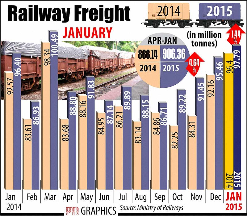 Railway Freight, Railway Freight graph, Railway Freight news