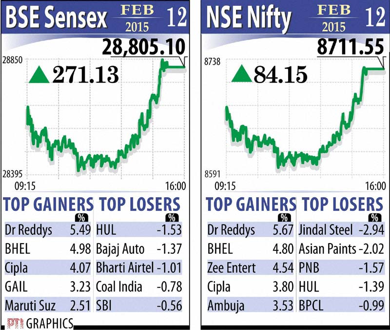 A good showing by Europe also influenced trading, brokers said, adding that global investors lapped up a dose of monetary stimulus from Sweden's central bank and reports that Russia and Ukraine have agreed a ceasefire will take place. (Graph: PTI)