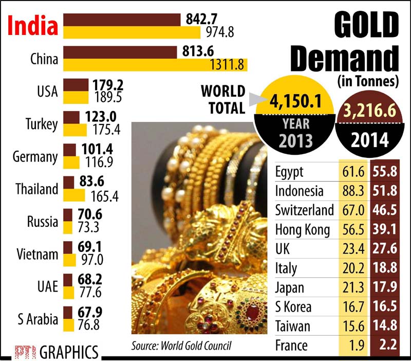 Gold jewellery demand in India, the world's largest consumer, touched record 662.1 tonnes in 2014 despite curbs on gold imports but investment demand slumped by 50 per cent from last year, the World Gold Council (WGC) said today. (Graph: PTI)