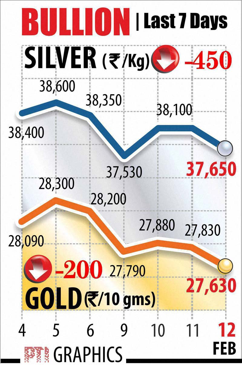 Extending its slide for a third day, gold prices fell to hit a one-month low at the local bullion market here due to reduced demand from stockists and retail investors amid confusing overseas cues. (Graph: PTI)