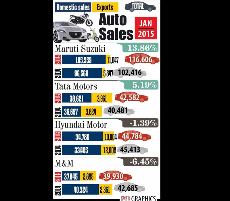 Auto sales, Auto sale in January, Car sale, two wheeler sale