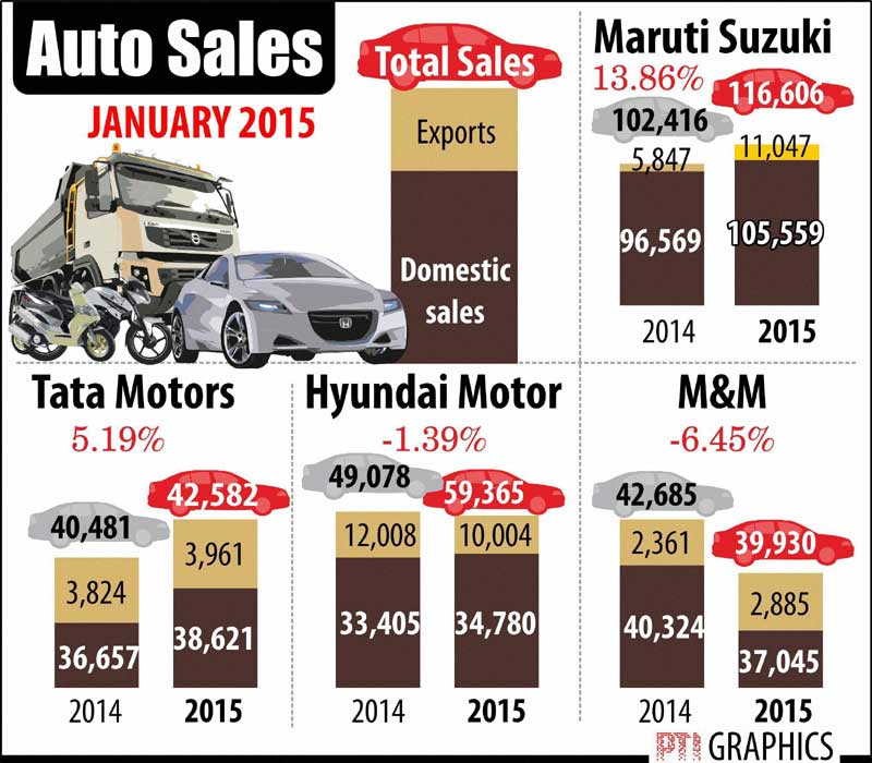 Auto sales, Auto sale in January, Car sale, two wheeler sale