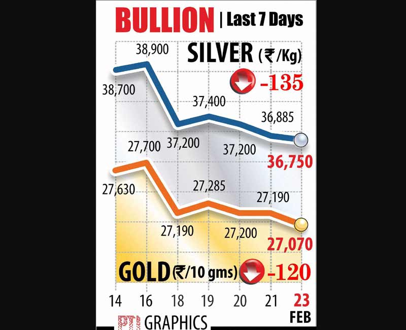 Gold, Gold rate, silver, silver rate