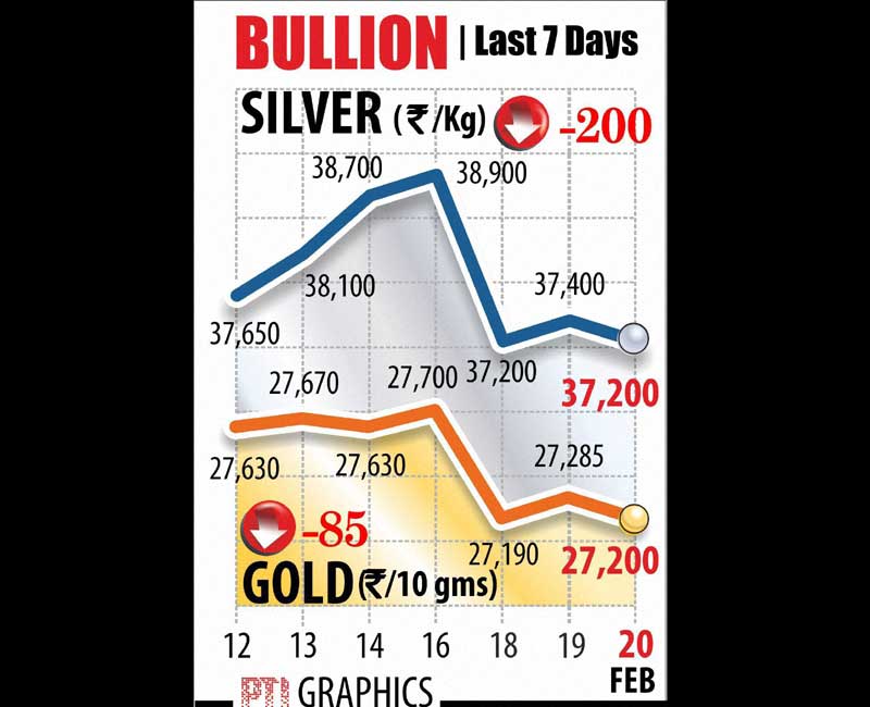 Gold prices declined by Rs 85 to Rs 27,200 per 10 grams at the bullion market today amid weak cues from global market and fall in domestic demand. Silver also eased by Rs 200 to Rs 37,200 per kg on lack of buying support from industrial units and coin makers.