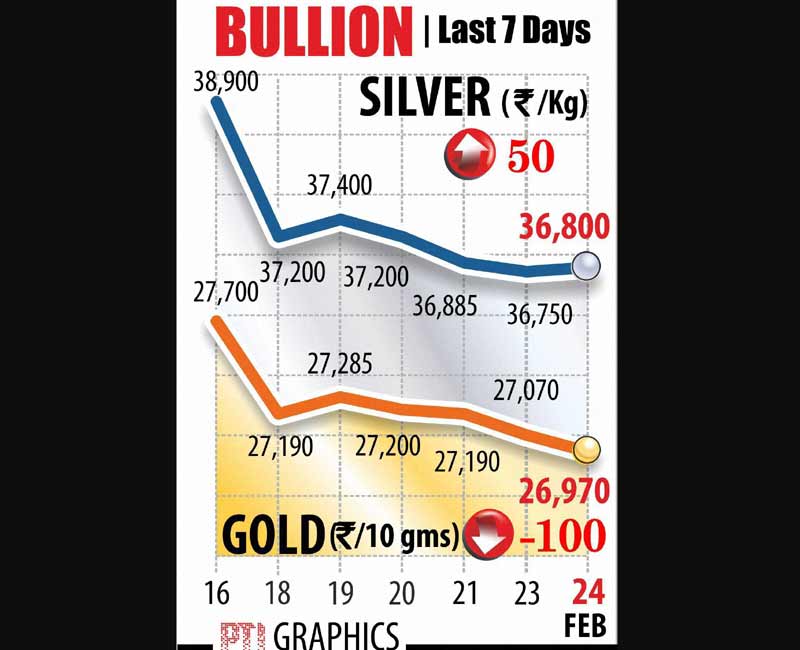 Gold rate, Silver rate