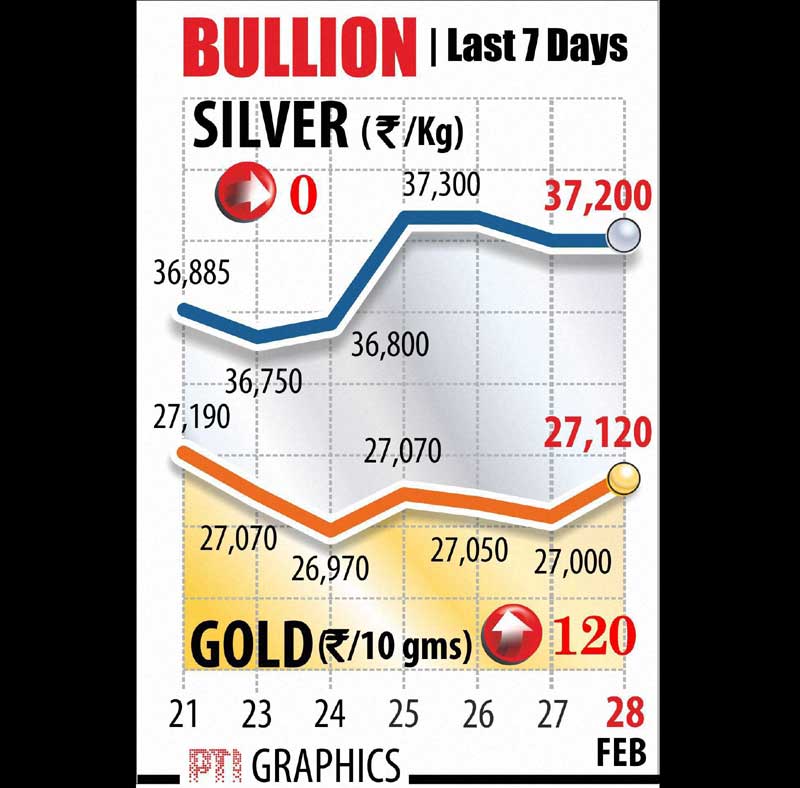 Snapping its two-day falling streak, gold prices increased by Rs 120 to Rs 27,120 per 10 gm at the bullion market today largely on increased buying by jewellers and retailers to meet ongoing wedding season demand. Silver, however, remained steady at Rs 37,200 per kg on scattered enquiries from industrial units and coin makers.