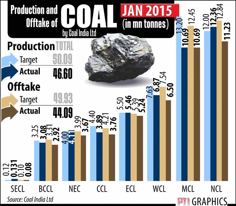 Coal production, Coal offtake