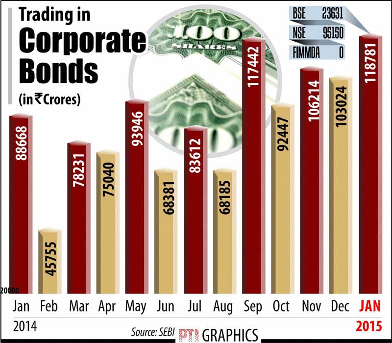 Trading in corporate bonds.