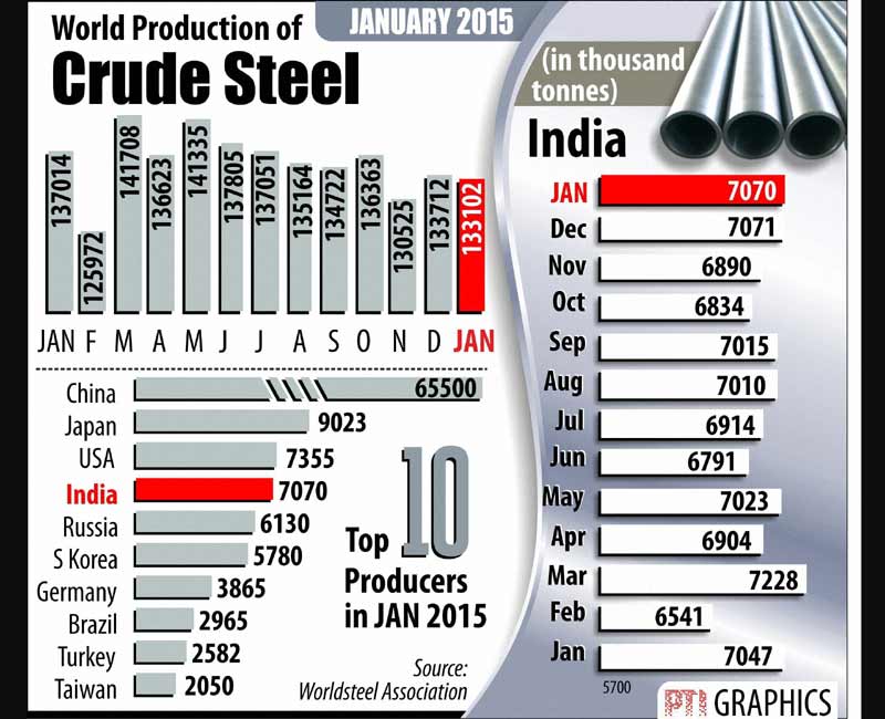 Crude steel production.