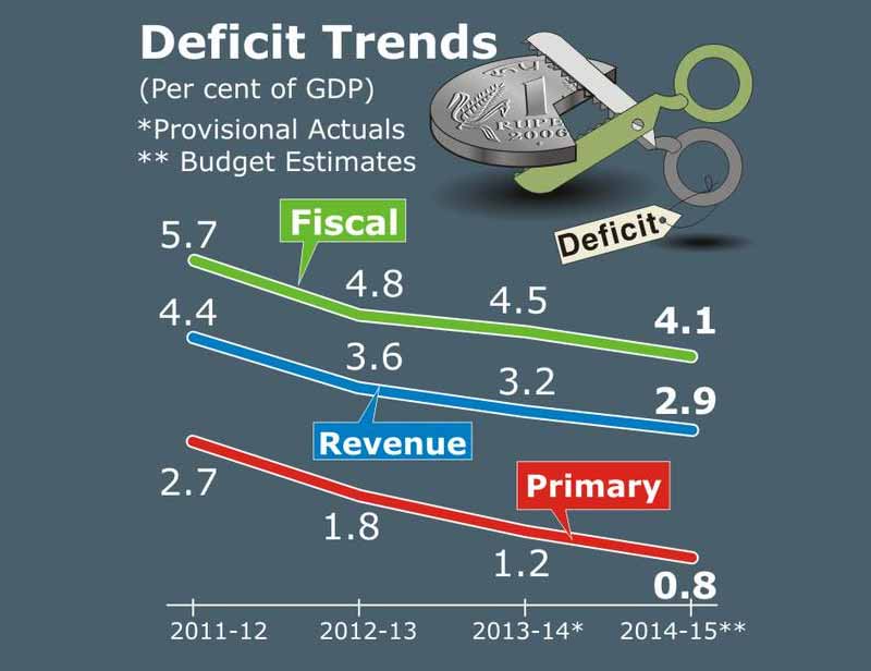 Economic Survey 2015, economic survey, economic survey of India, Deficit trends, Fiscal Deficit