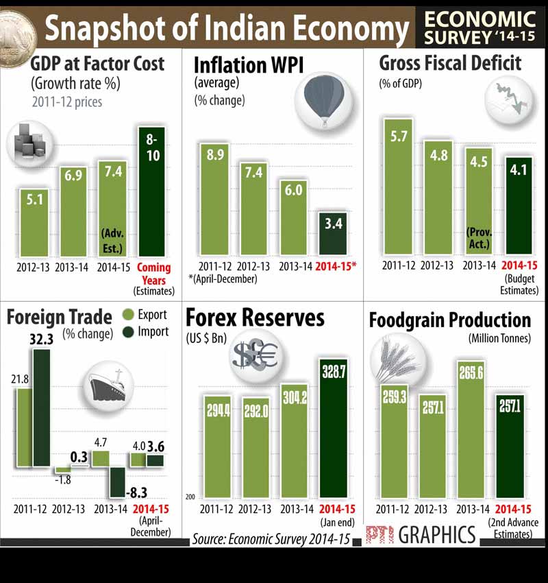 Indian Economy, Economic Surve, GDP growth rate, Arun Jaitley