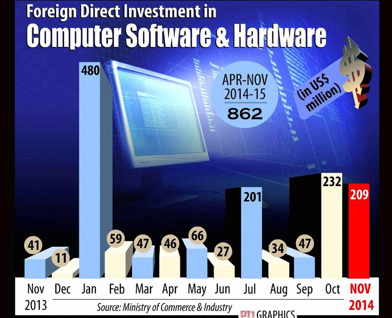 Foreign Direct Investment in Computer Software and Hardware.