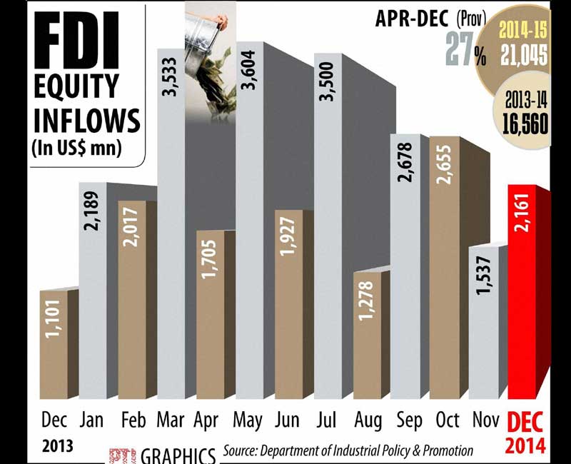 FDI Equity Inflows till December, 2014.