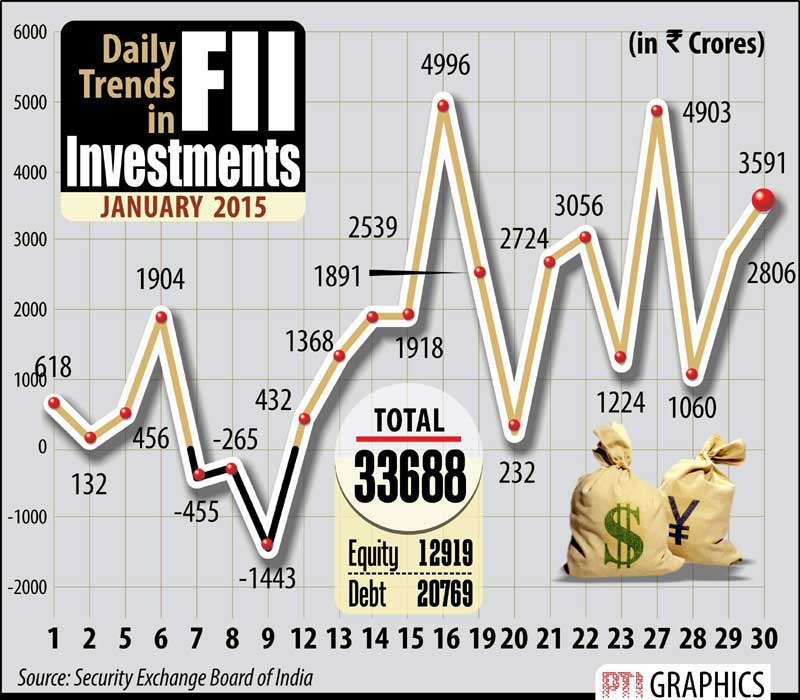 Daily trends in FII investments in January, 2015.