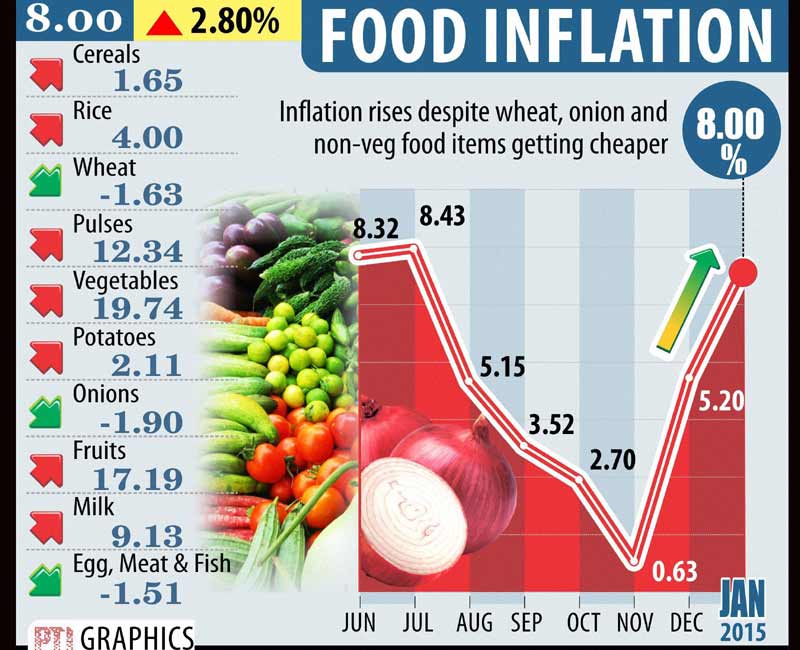Food inflation.