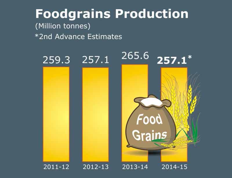 Economic Survey 2015, economic survey, economic survey of India, Food grain production, foodgrain production