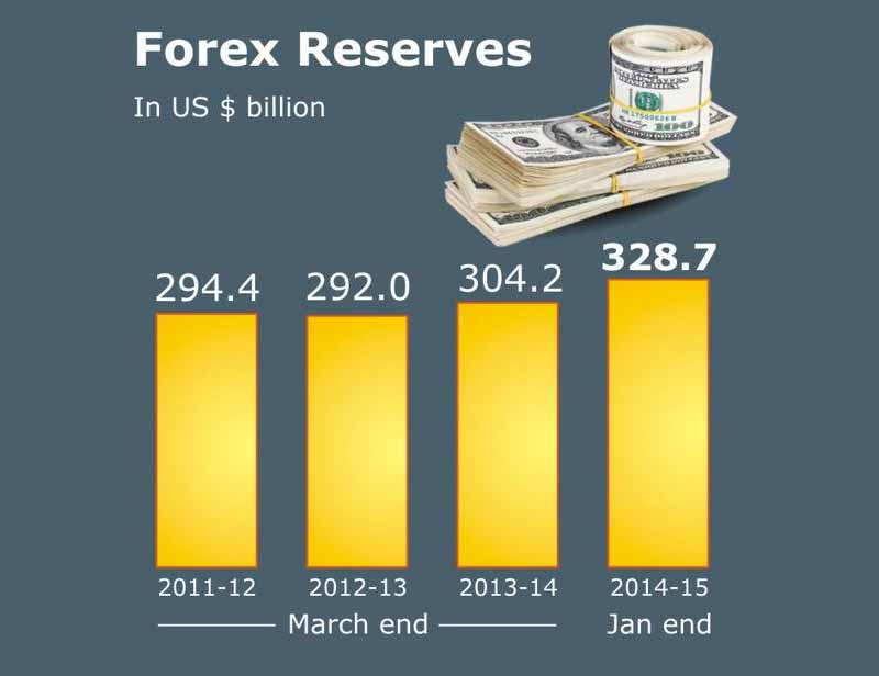 Economic Survey 2015, Economic Survey, economic survey of India, Forex Reserve