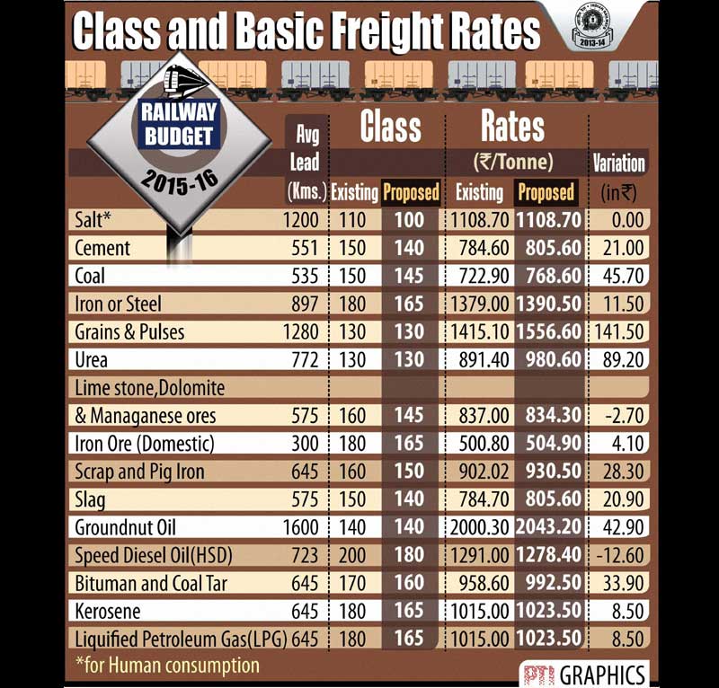 Rail Budget 2015, Rail Budget, Suresh Prabhu, Suresh Prabhu rail budget, Power Tariff, Rail Budget