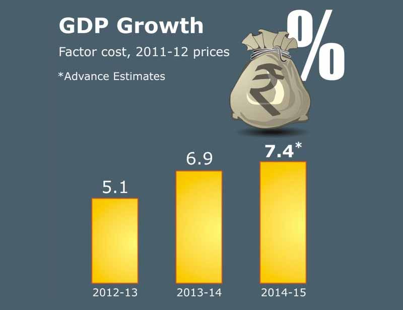 Economic Survey 2015, Economic Survey, GDP Growth