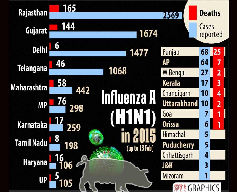 Death in India due to Influenza A (H1N1) in 2015.