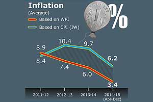 Economic Survey 2015, Economic Survey, Economic Survey of India, WPI Inflation, Inflation, Economic Survey of India, WPI Inflation, Inflation