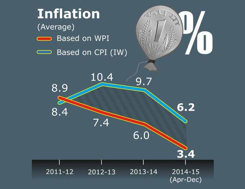 Economic Survey 2015, Economic Survey, Economic Survey of India, WPI Inflation, Inflation