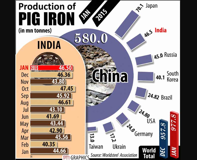 India pig-iron production.
