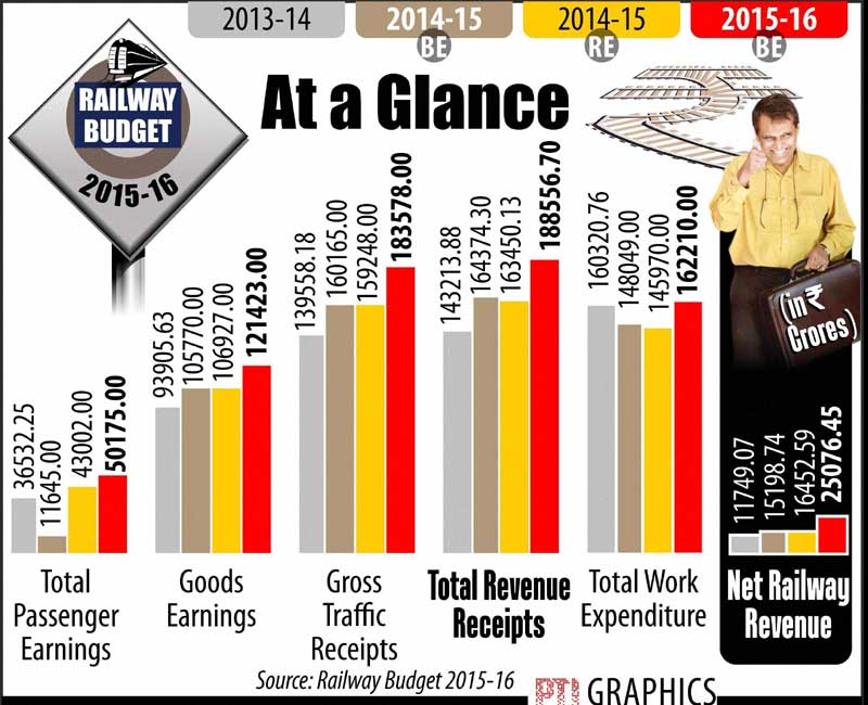 Rail Budget 2015, Rail Budget, Suresh Prabhu, Suresh Prabhu rail budget, Power Tariff, Rail Budget