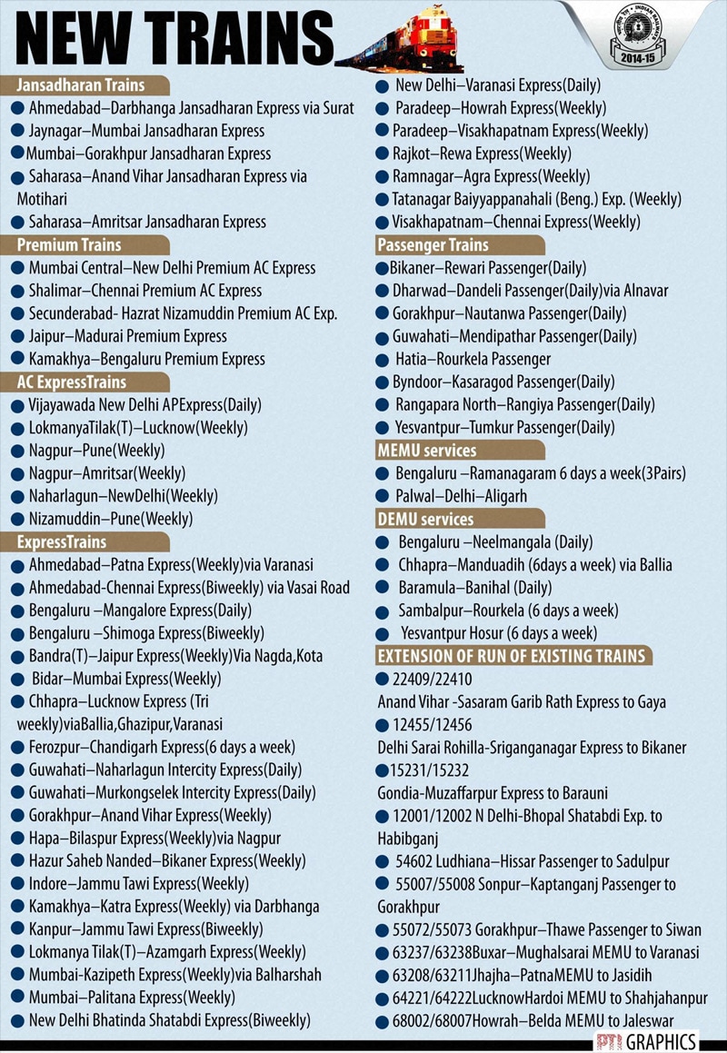 rail budget 2015, rail budget, rail budget 2014, rail budget 2014-15, rail budget 2015-16, rail budget 2015 expectations, rail budget 2015 India, suresh prabhu, suresh prabhu news, sadananda gowda
