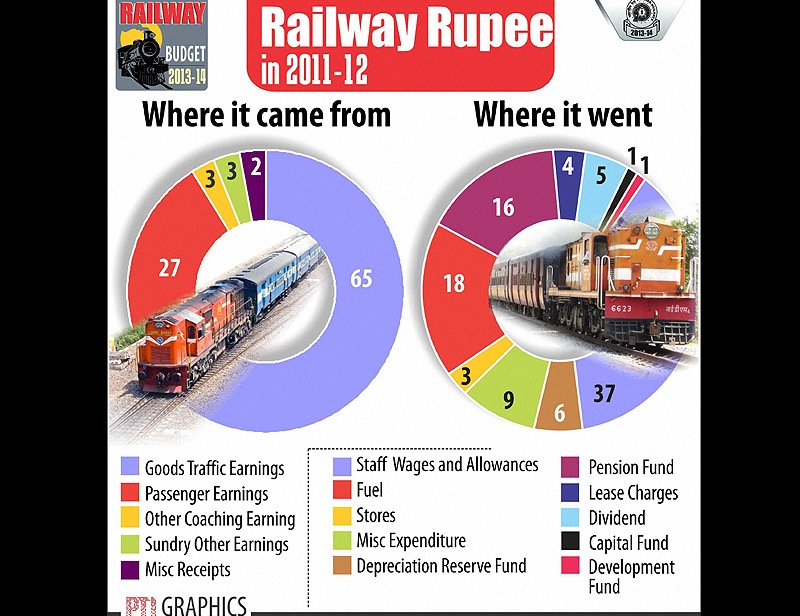 rail budget 2015, rail budget, rail budget 2015-16, rail budget 2013-14, rail budget 2013, rail budget 2015 expectations, rail budget 2015 India, suresh prabhu, suresh prabhu news, pawan kumar bansal
