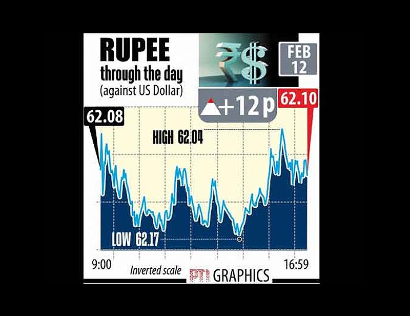 Indian rupee through the day against US dollar: Rising for the second day, the Indian rupee strenghtened by 12 paise to end at a three-week high of 62.1 against the US dollar on Feb 12, 2014.