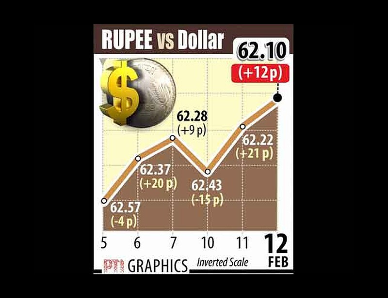 Indian Rupee, US dollar, Rupee to dollar, Dollar rate