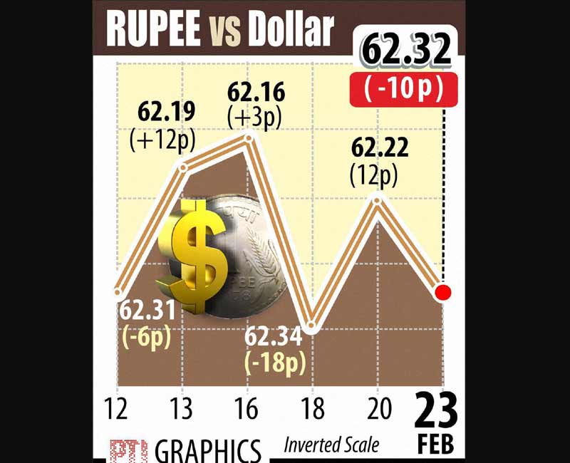Rupee, Indian rupee, Rupee vs Dollar