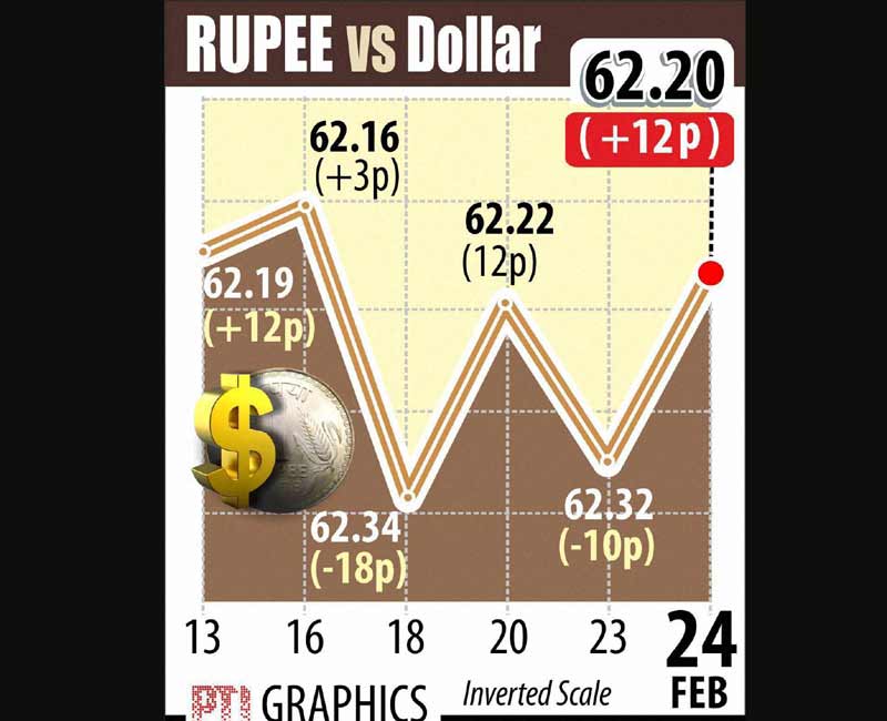 Indian Rupee, Rupee vs Dollar