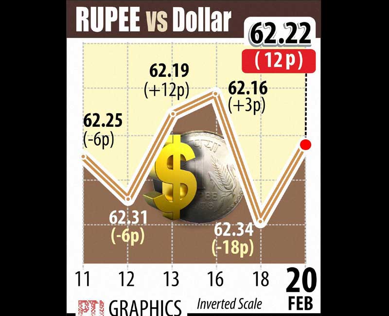 Rupee, Dollar, Rupee vs Dollar