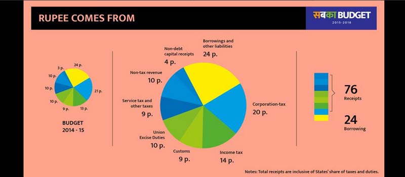budget, union budget 2015, budget 2015, union budget live, Arun Jaitley, Arun Jaitley budget, Budget 2015, Union Budget 2015, Budget photos, budget gallery, budget graphics