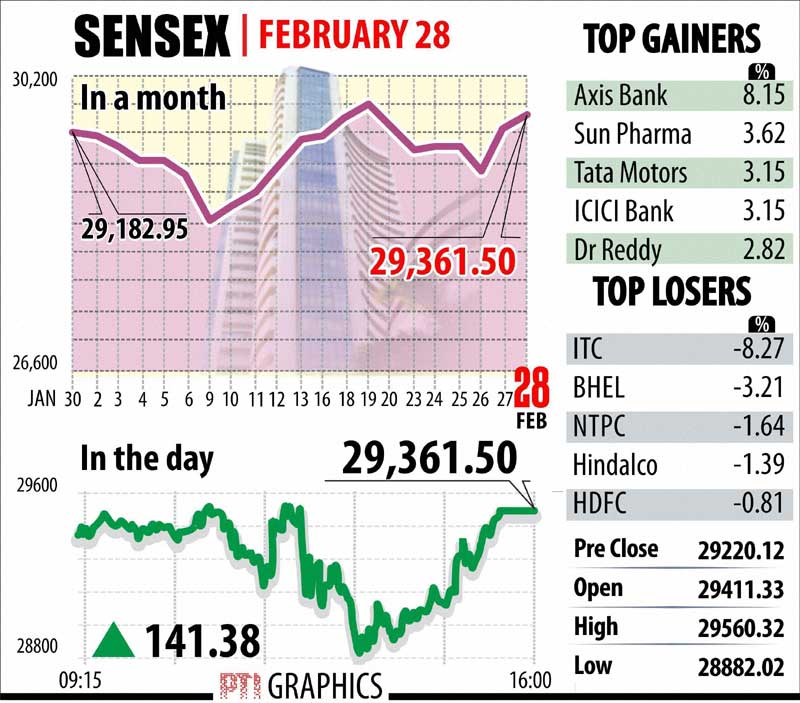 The BSE Sensex resumed higher at 29,411.33 and hovered in a wide range of 28,882.02 and 29,560.32. A recovery in the last two hours helped the Sensex end at 29,361.50, logging a gain of 141.38 points or 0.48 per cent.