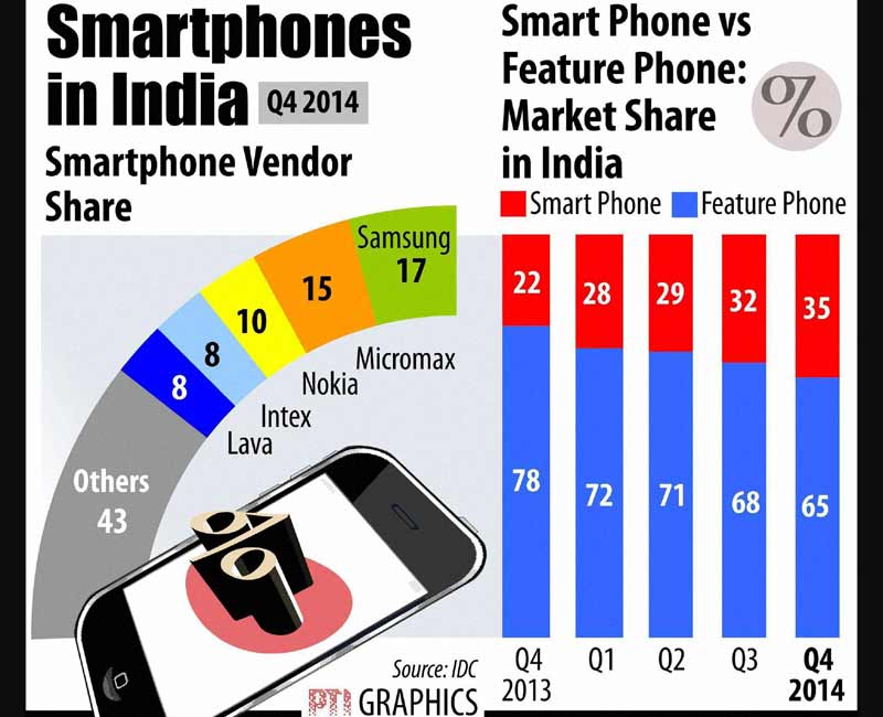 Smartphone market, Samsung, Micromax, Nokia