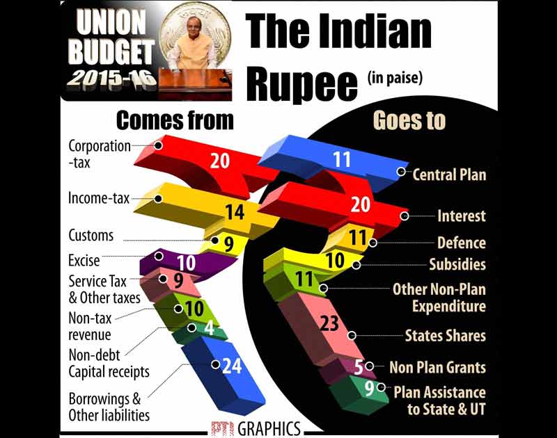union budget 2015, union budget 2015-16, budget 2015, budget 2015 India, budget 2015-16 india, Arun Jaitley, Budget highlights, budget live